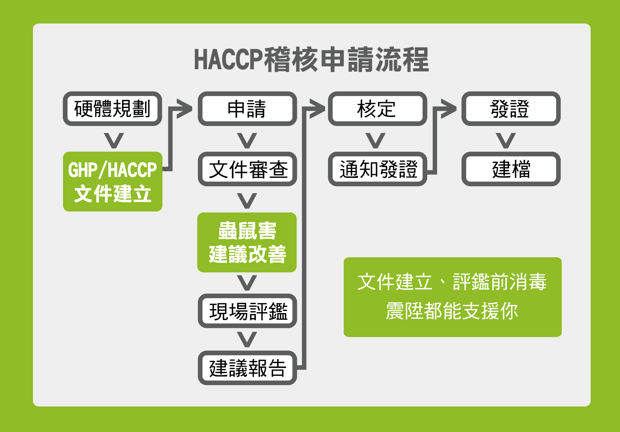 震陞蟲害防控企業防治-Haccp稽核流程圖(phone)
