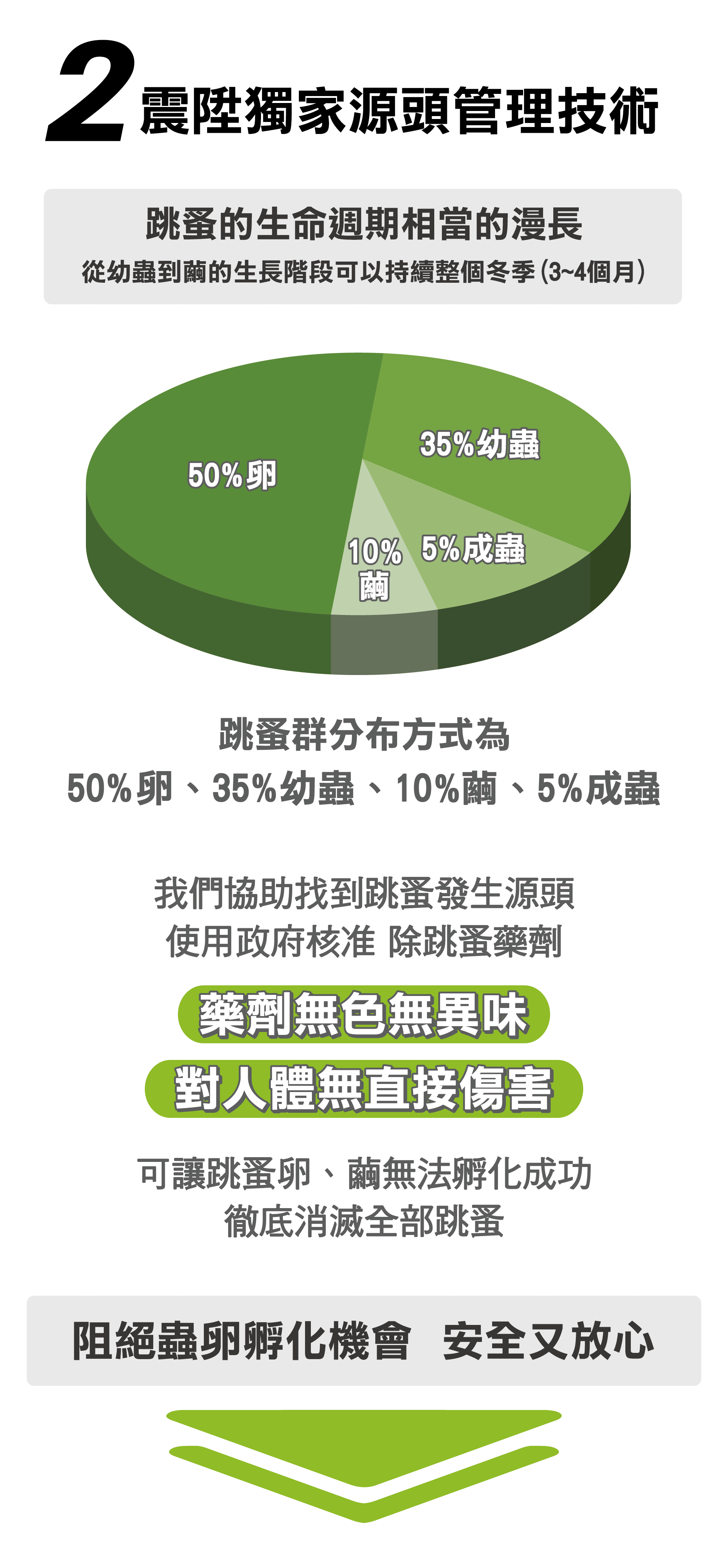 除跳蚤方法,震陞獨家源頭管理技術 除跳蚤方法,震陞獨家源頭管理技術